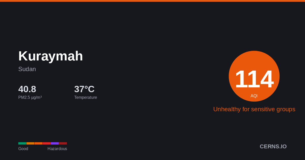 Air quality card for Kuraymah, Sudan