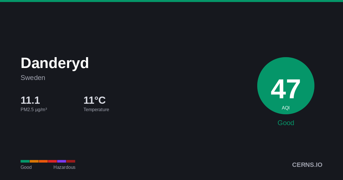 Air quality card for Danderyd, Sweden