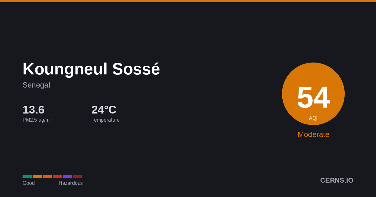 Air quality card for Koungneul Sossé, Senegal