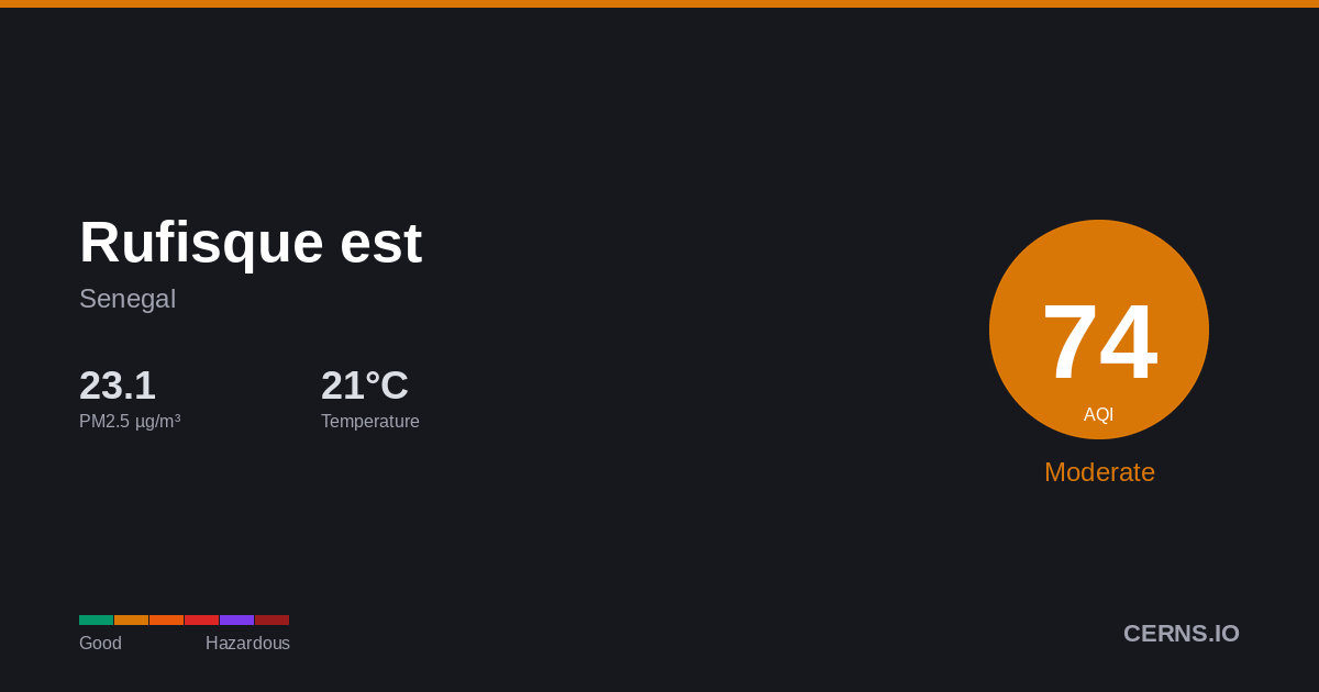Air quality card for Rufisque est, Senegal