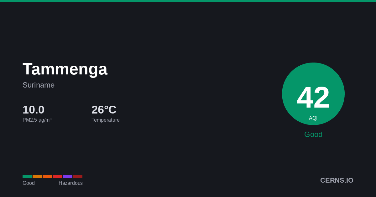 Air quality card for Tammenga, Suriname
