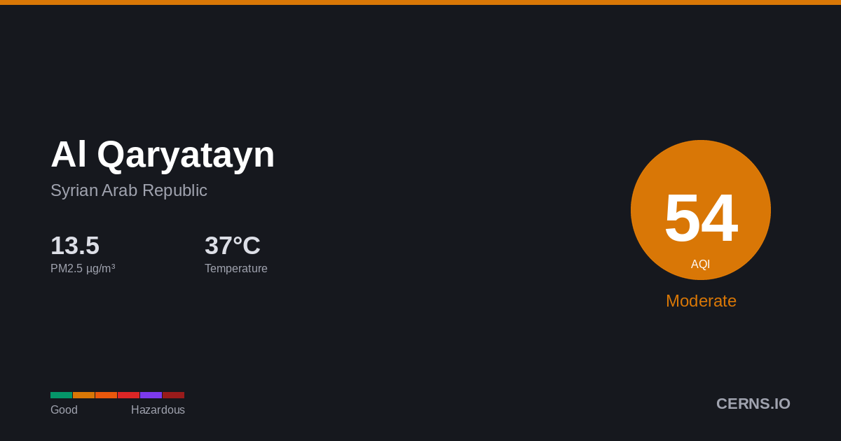 Air quality card for Al Qaryatayn, Syrian Arab Republic