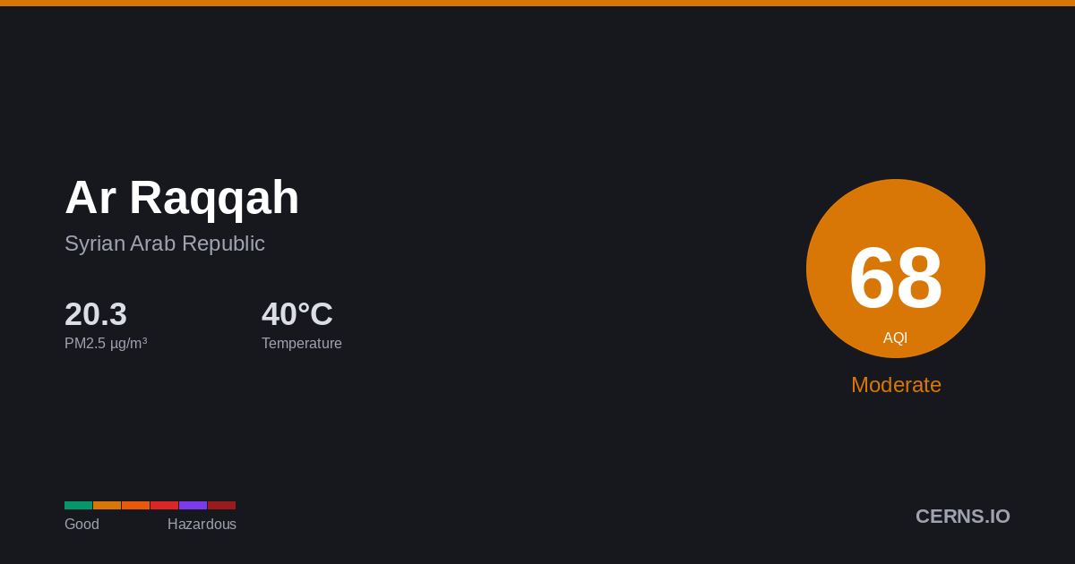 Air quality card for Ar Raqqah, Syrian Arab Republic