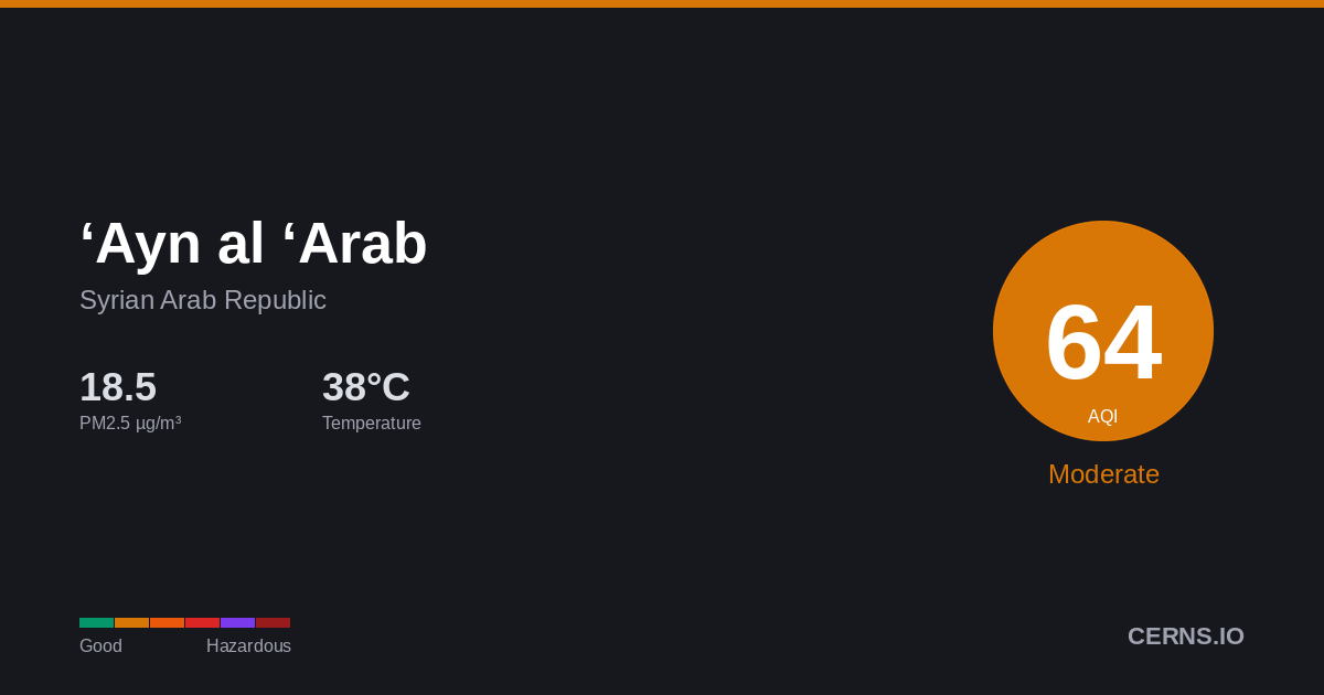 Air quality card for ‘Ayn al ‘Arab, Syrian Arab Republic