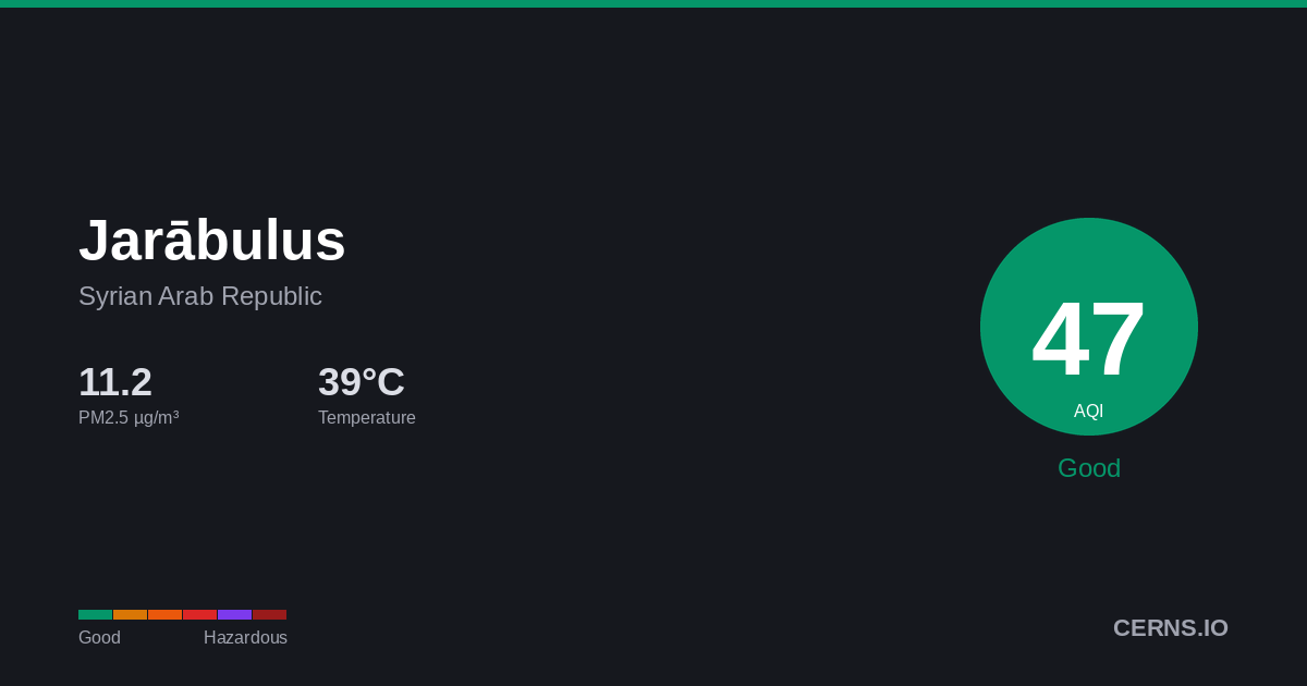 Air quality card for Jarābulus, Syrian Arab Republic