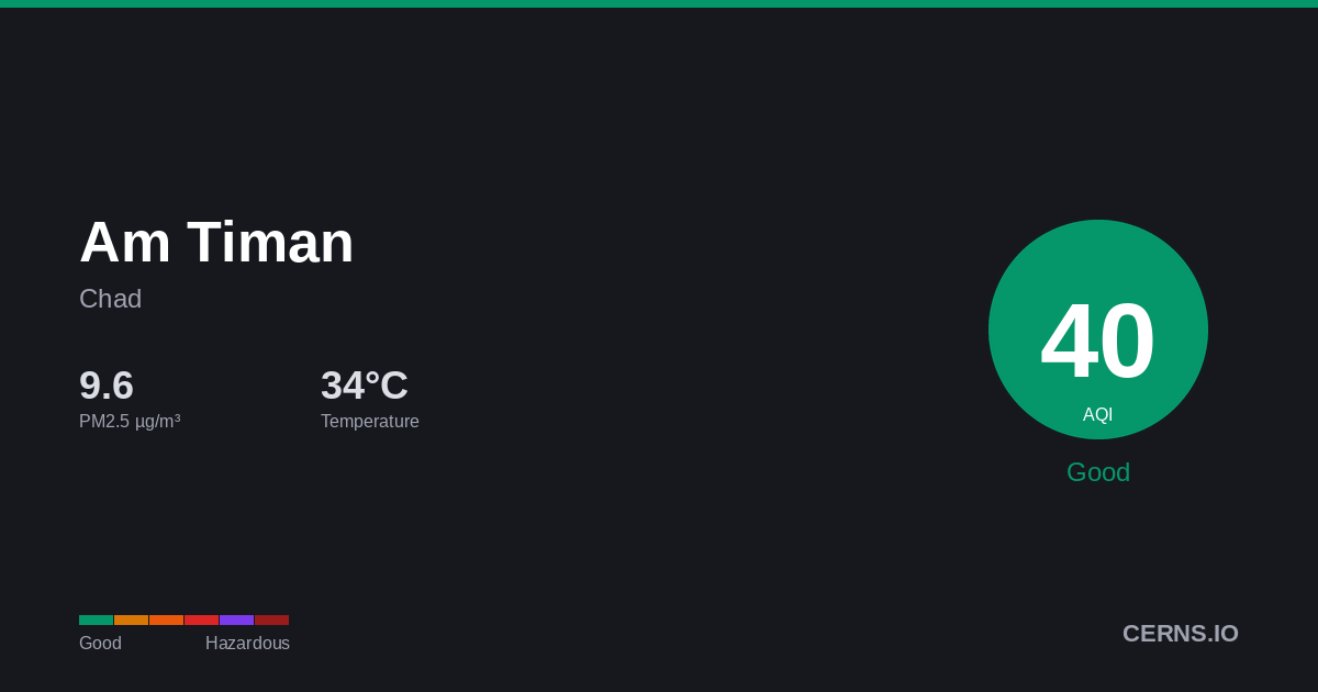 Air quality card for Am Timan, Chad