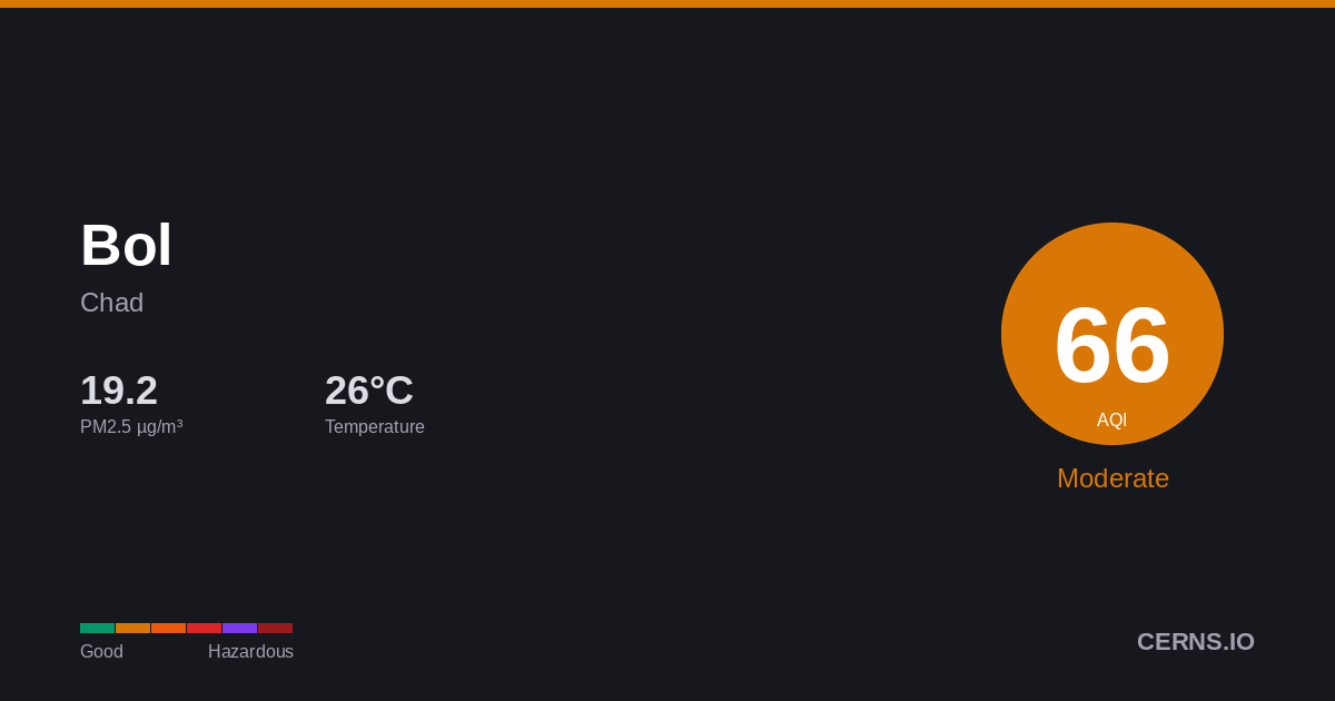 Air quality card for Bol, Chad