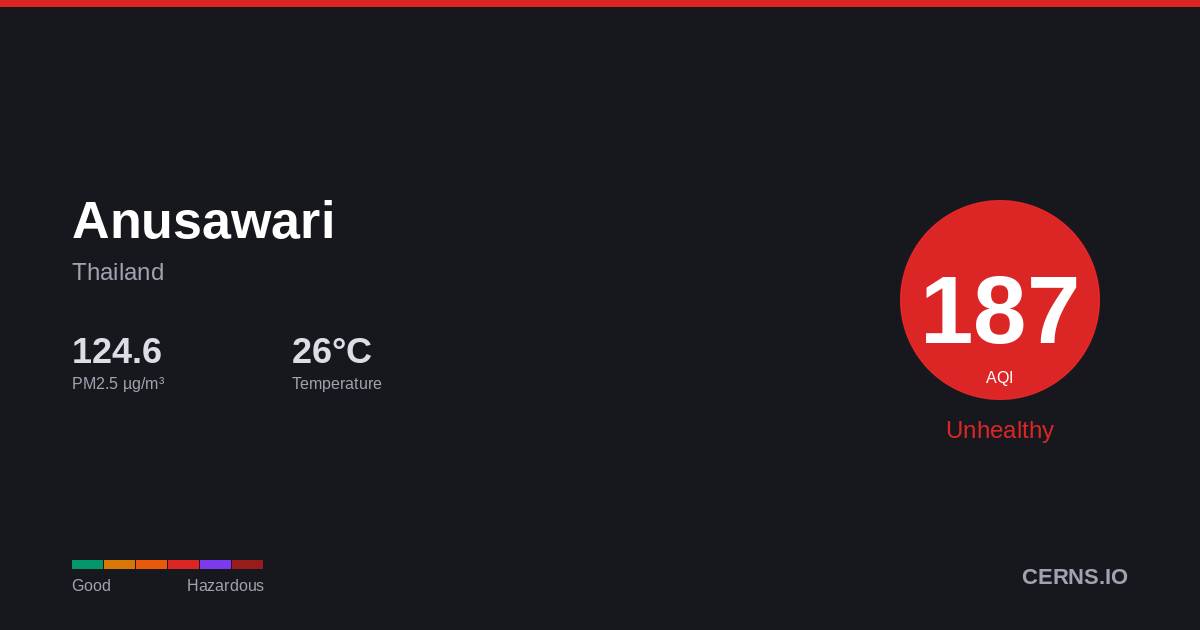 Air quality card for Anusawari, Thailand