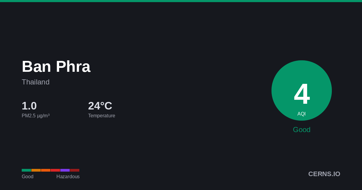 Air quality card for Ban Phra, Thailand