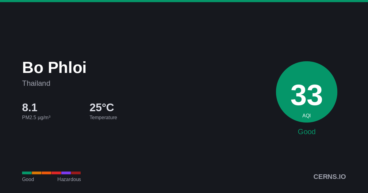 Air quality card for Bo Phloi, Thailand