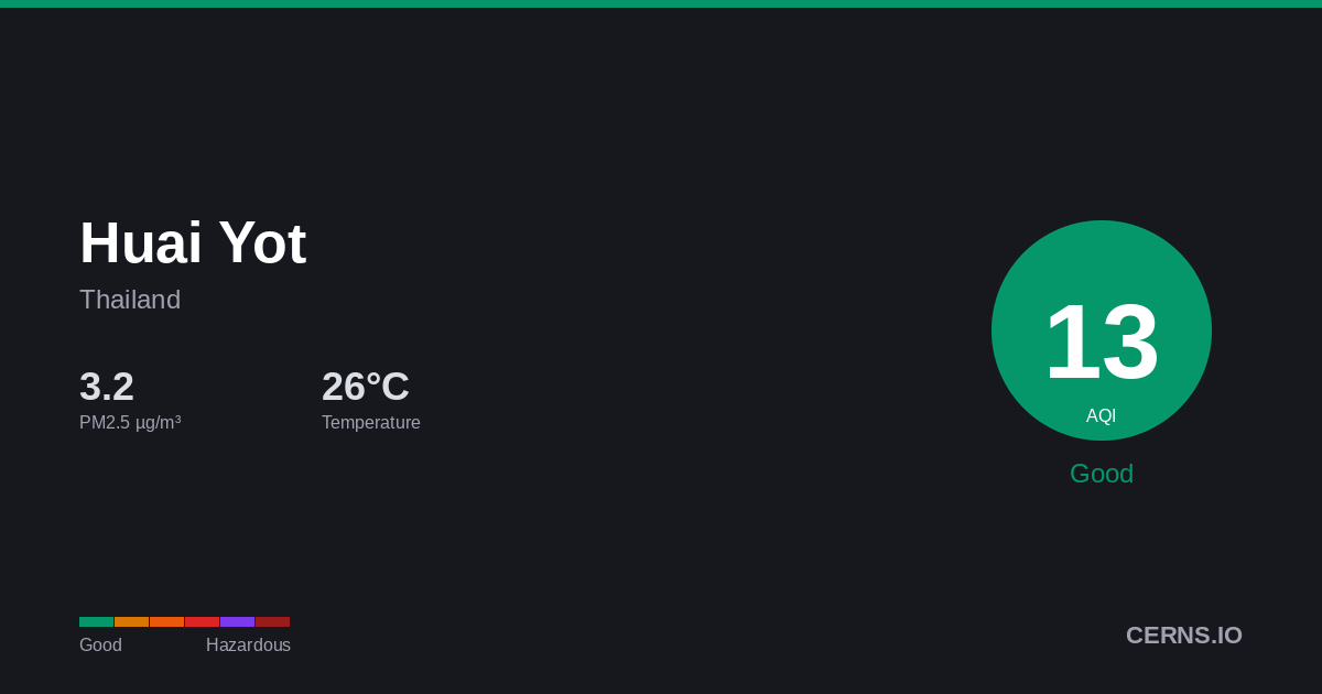 Air quality card for Huai Yot, Thailand