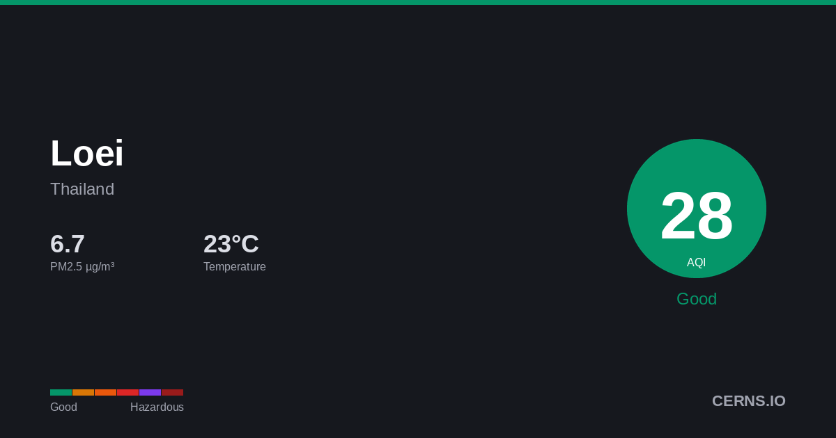 Air quality card for Loei, Thailand