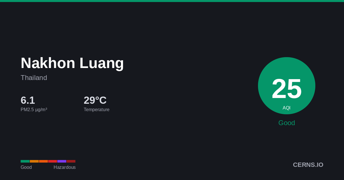 Air quality card for Nakhon Luang, Thailand