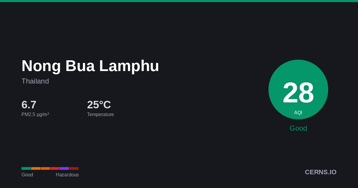 Air quality card for Nong Bua Lamphu, Thailand