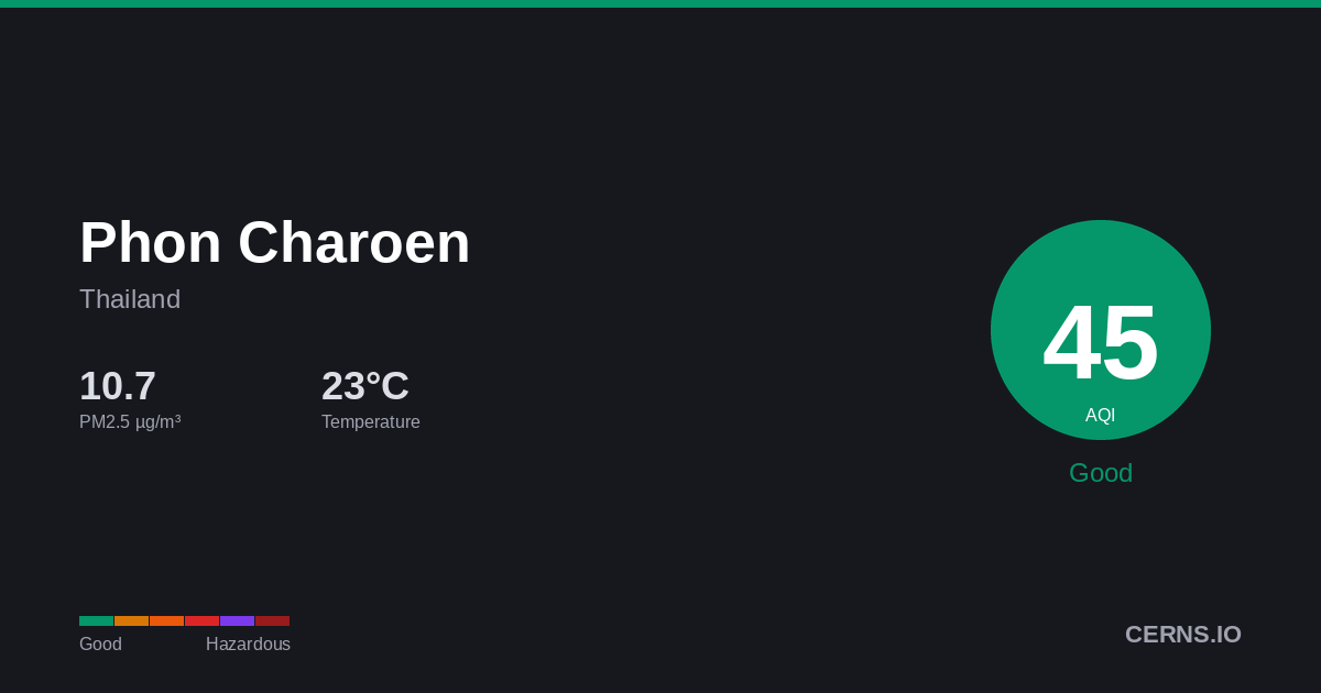 Air quality card for Phon Charoen, Thailand
