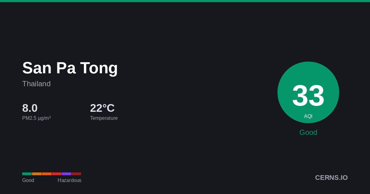 Air quality card for San Pa Tong, Thailand