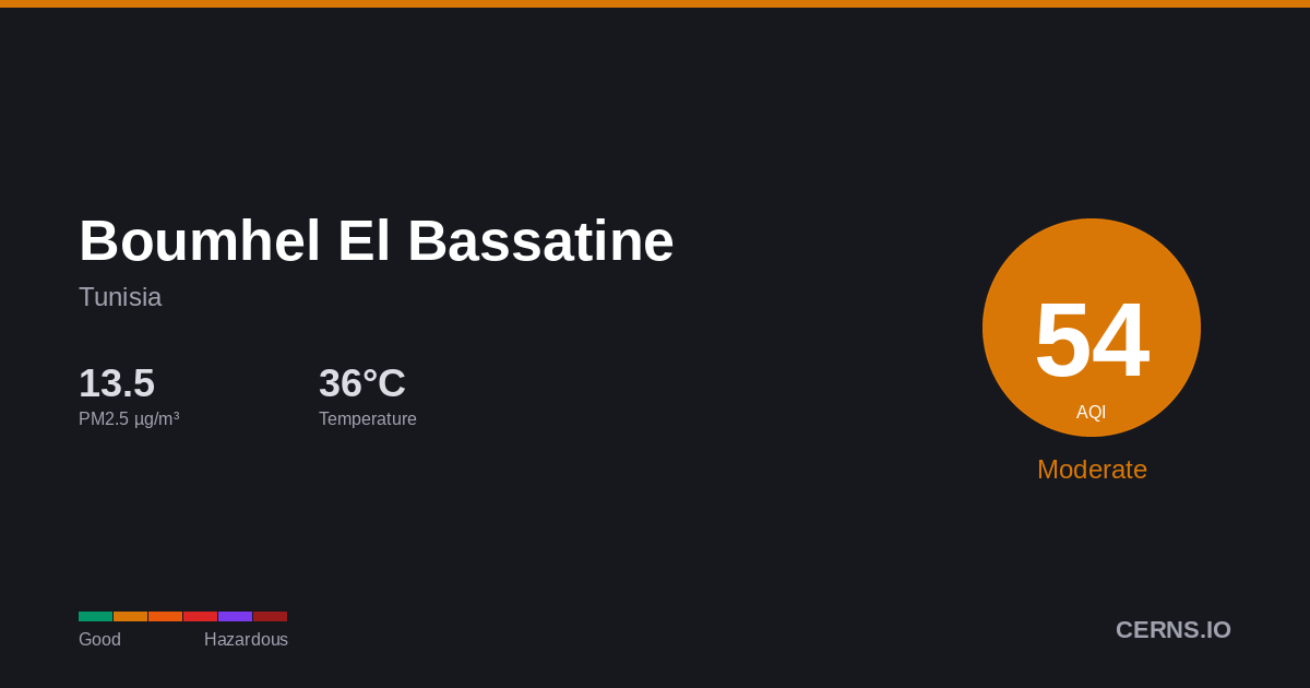 Air quality card for Boumhel El Bassatine, Tunisia
