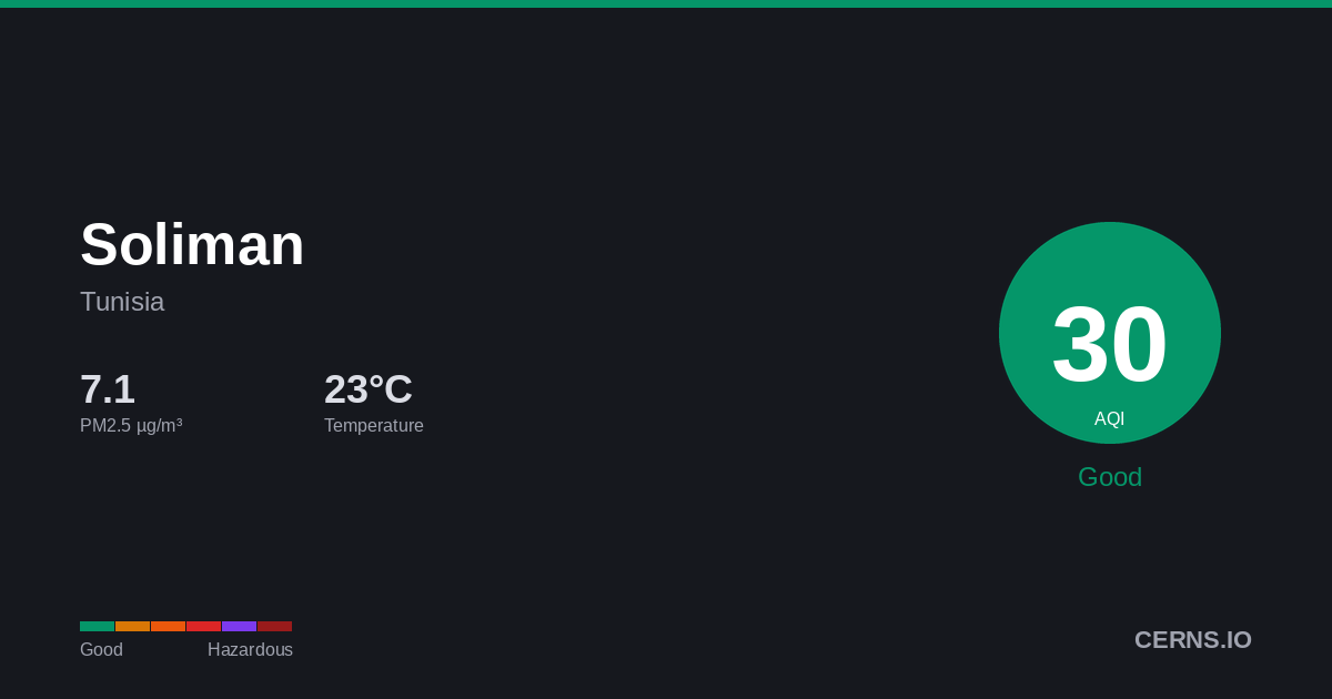 Air quality card for Soliman, Tunisia