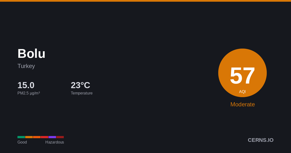 Air quality card for Bolu, Turkey
