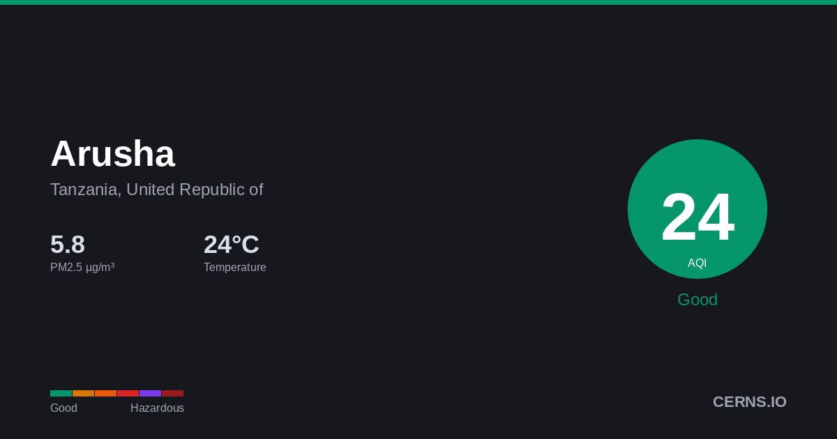 Air quality card for Arusha, Tanzania, United Republic of