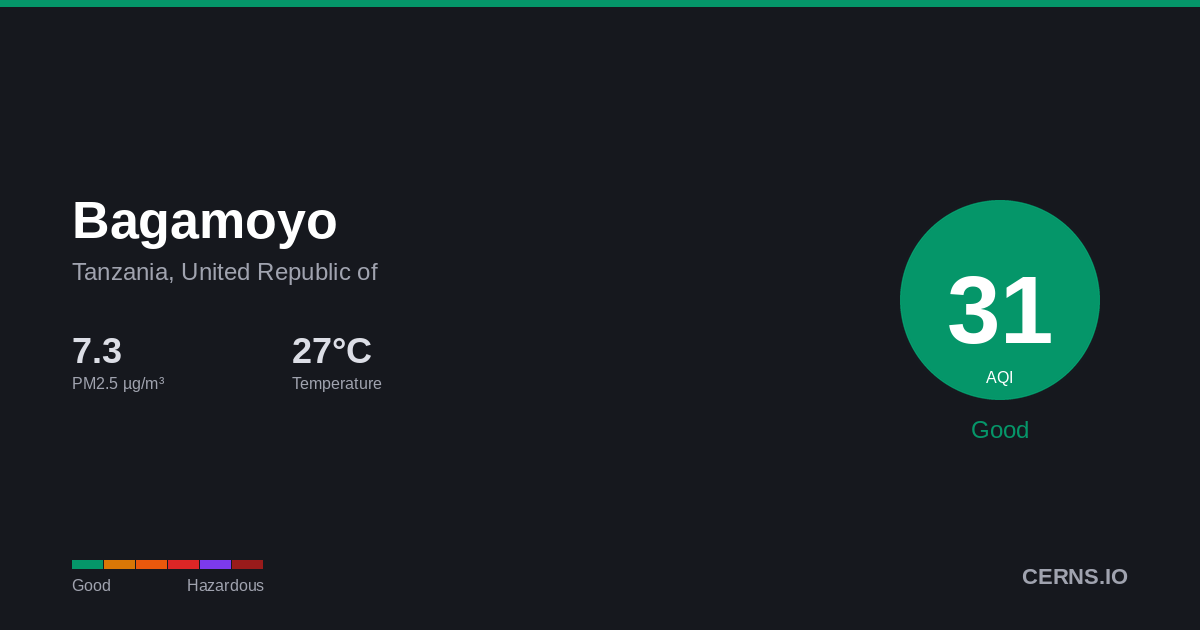 Air quality card for Bagamoyo, Tanzania, United Republic of