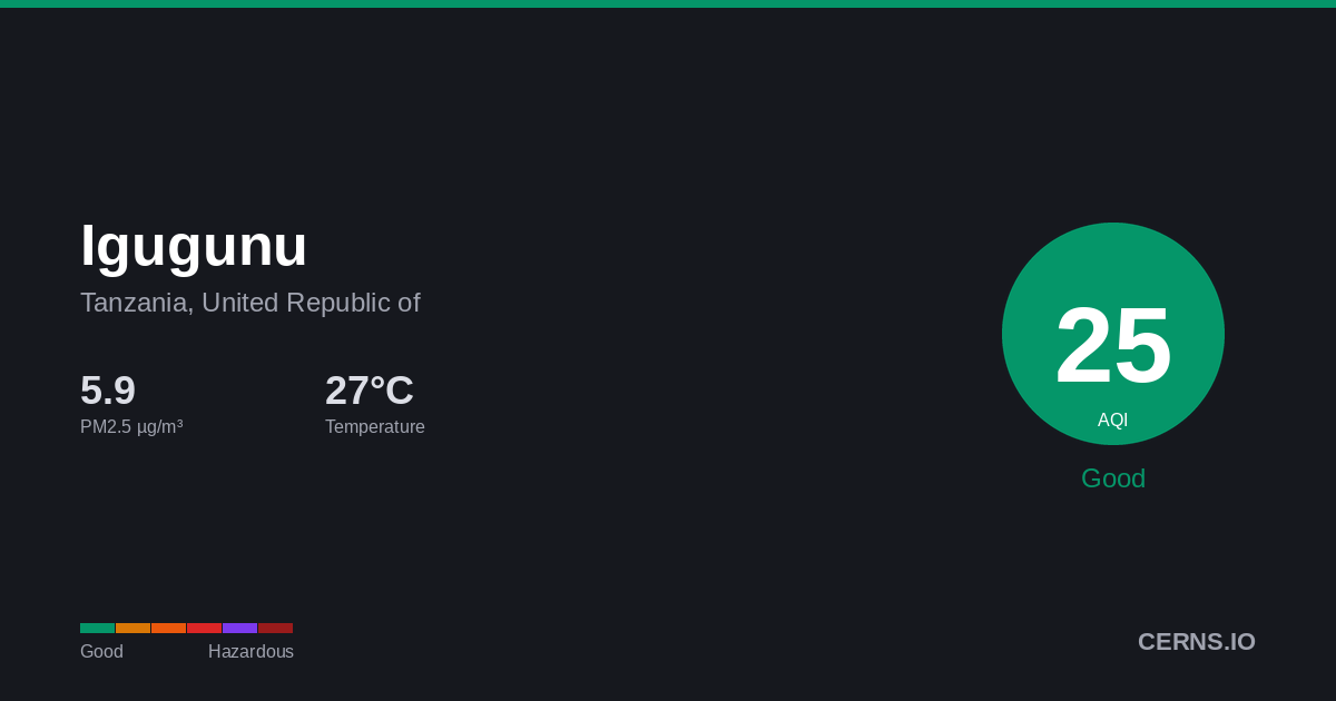 Air quality card for Igugunu, Tanzania, United Republic of