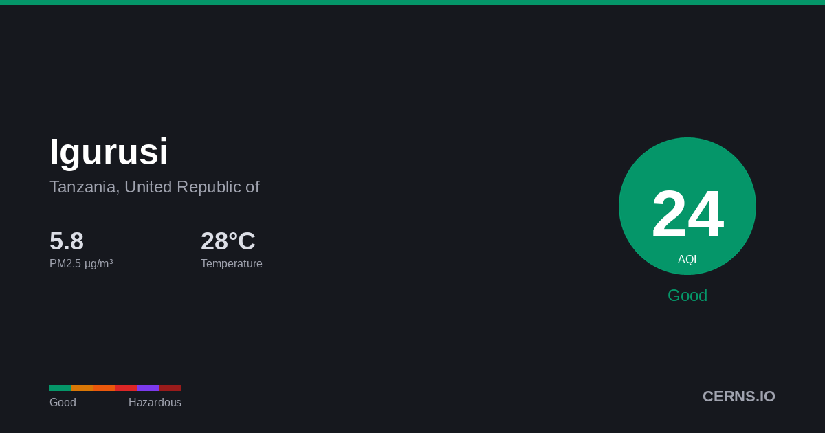 Air quality card for Igurusi, Tanzania, United Republic of