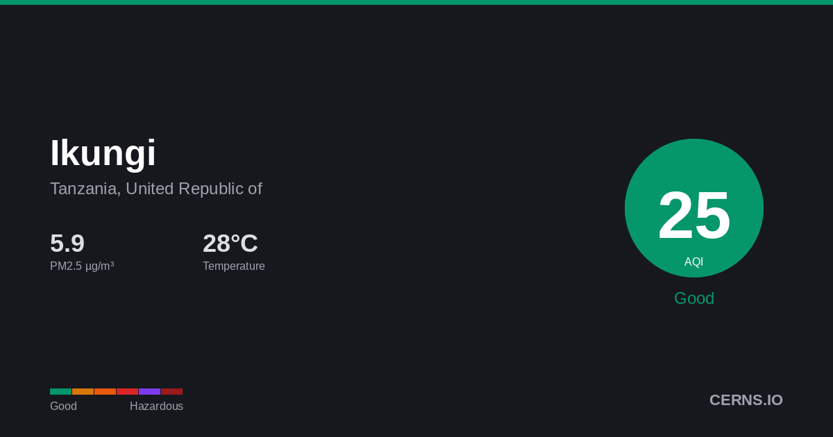 Air quality card for Ikungi, Tanzania, United Republic of