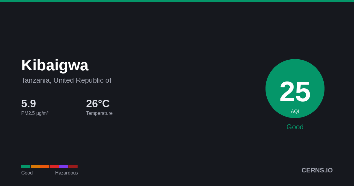 Air quality card for Kibaigwa, Tanzania, United Republic of