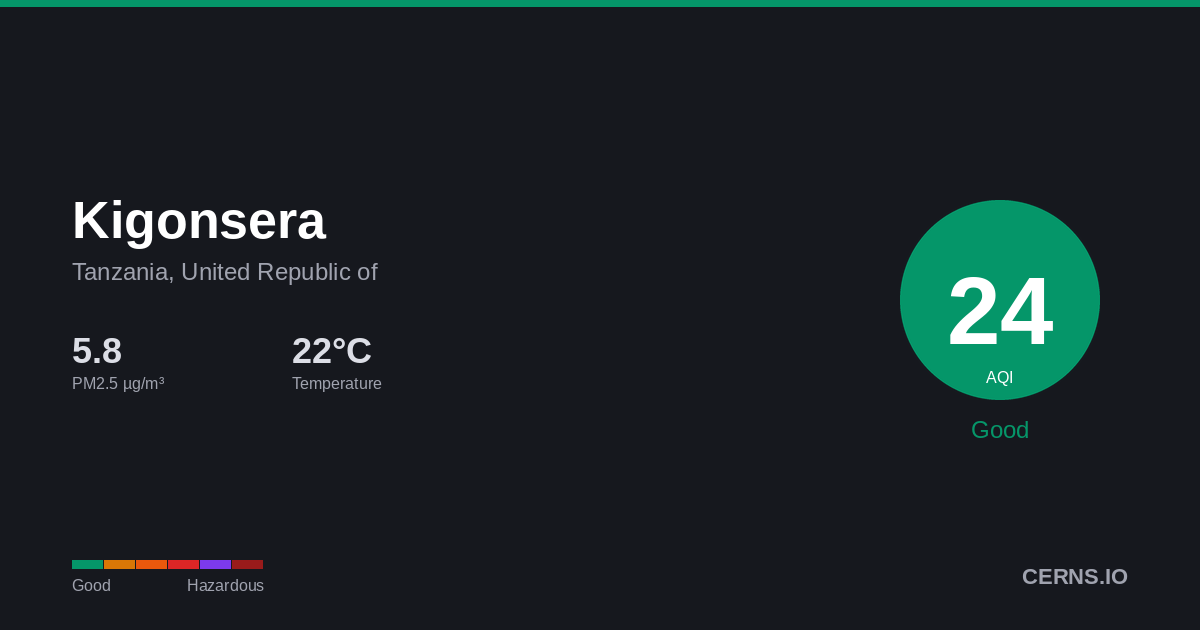 Air quality card for Kigonsera, Tanzania, United Republic of