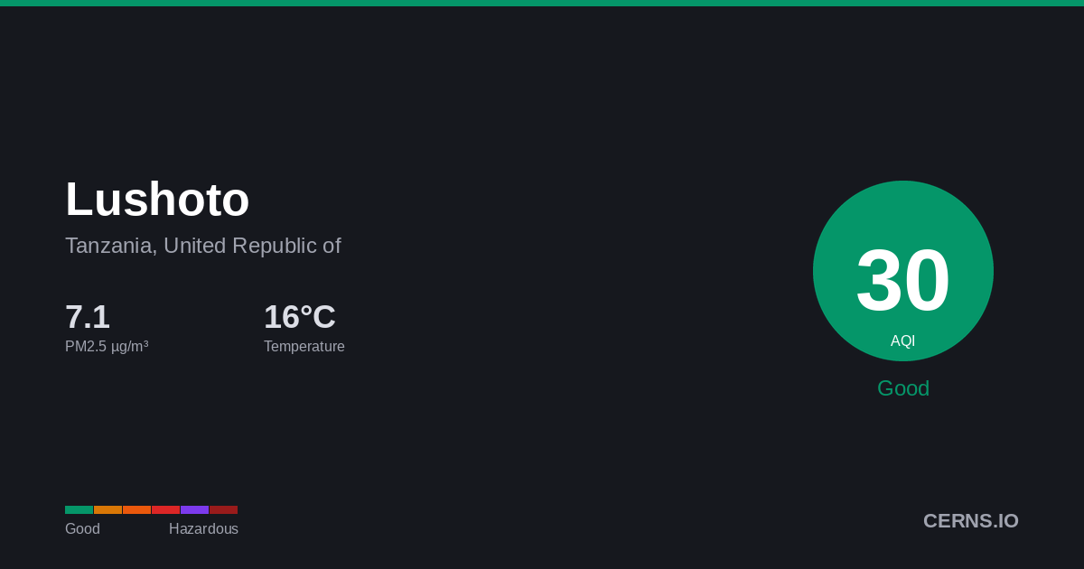 Air quality card for Lushoto, Tanzania, United Republic of