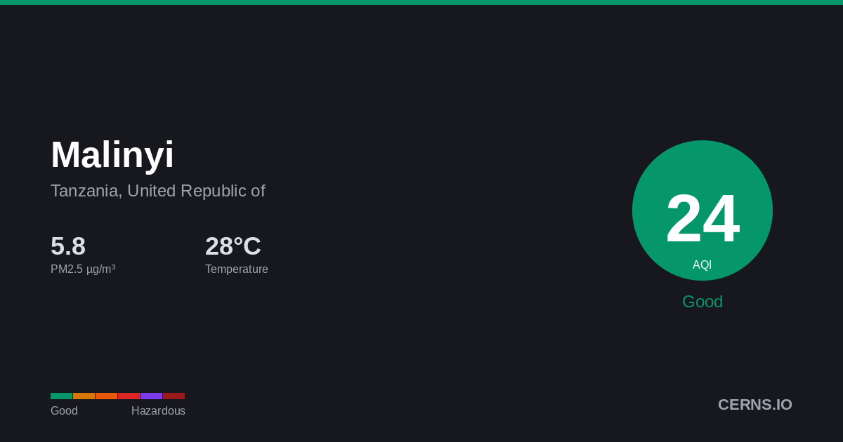 Air quality card for Malinyi, Tanzania, United Republic of