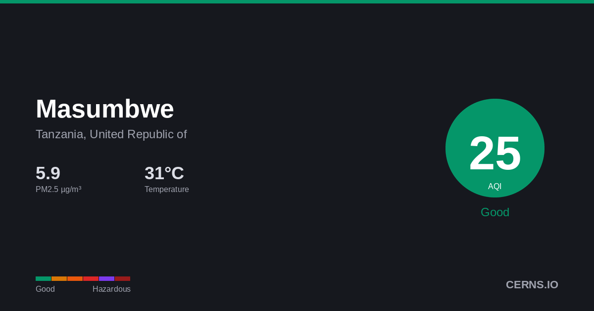 Air quality card for Masumbwe, Tanzania, United Republic of