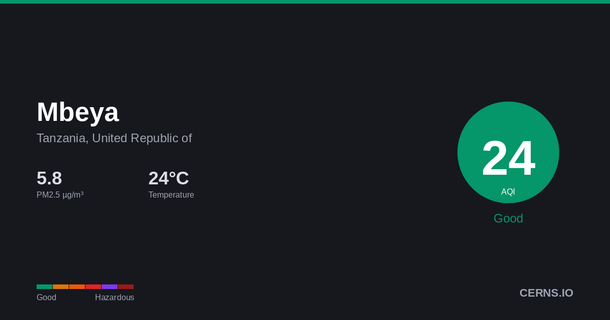 Air quality card for Mbeya, Tanzania, United Republic of
