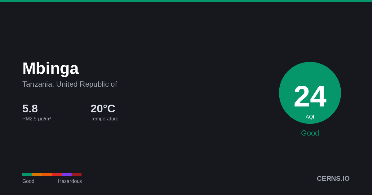 Air quality card for Mbinga, Tanzania, United Republic of
