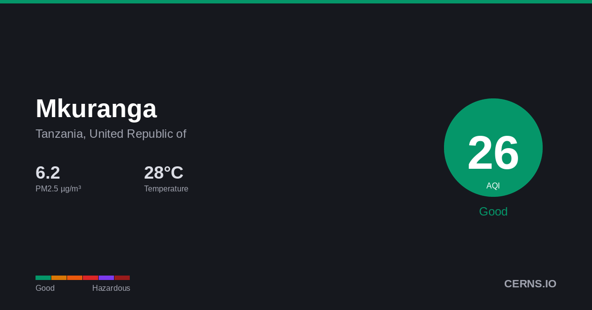 Air quality card for Mkuranga, Tanzania, United Republic of