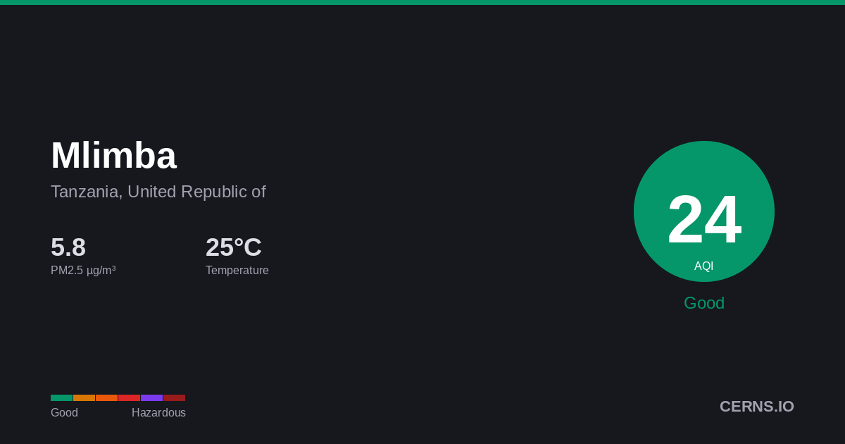 Air quality card for Mlimba, Tanzania, United Republic of