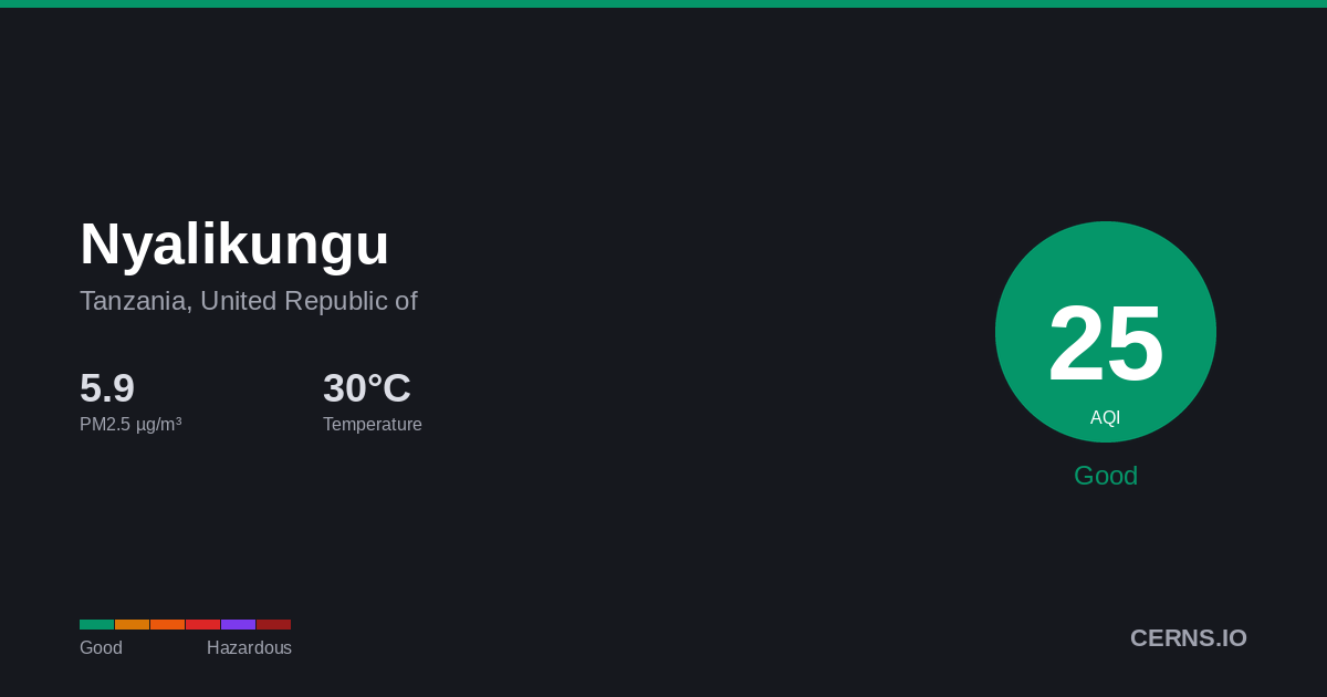 Air quality card for Nyalikungu, Tanzania, United Republic of
