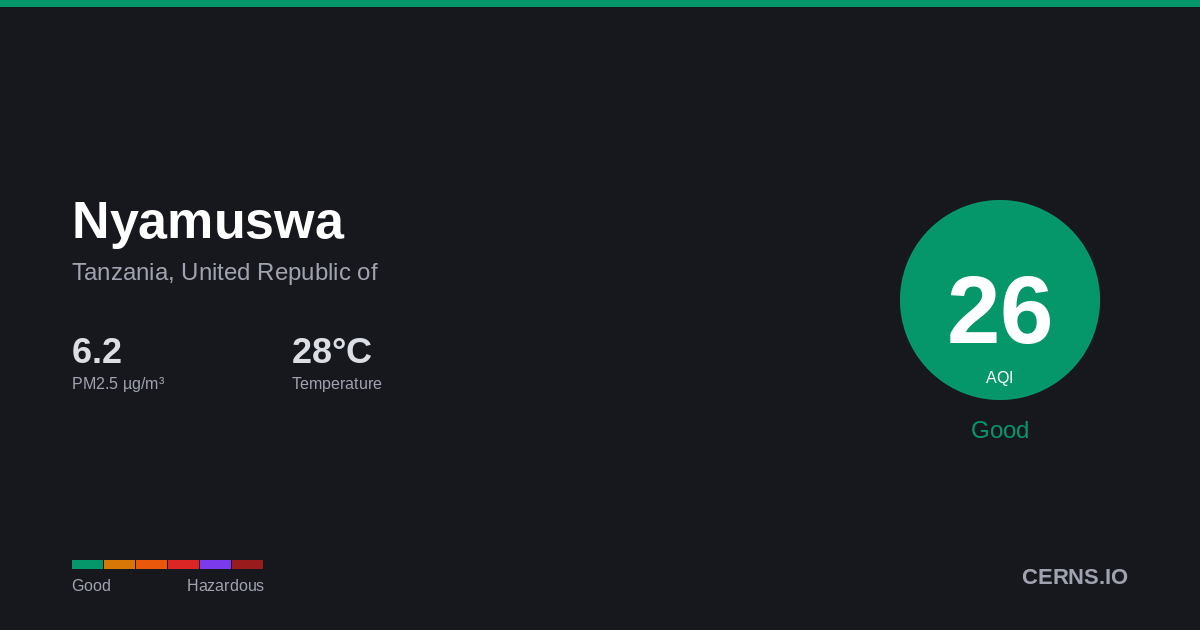 Air quality card for Nyamuswa, Tanzania, United Republic of