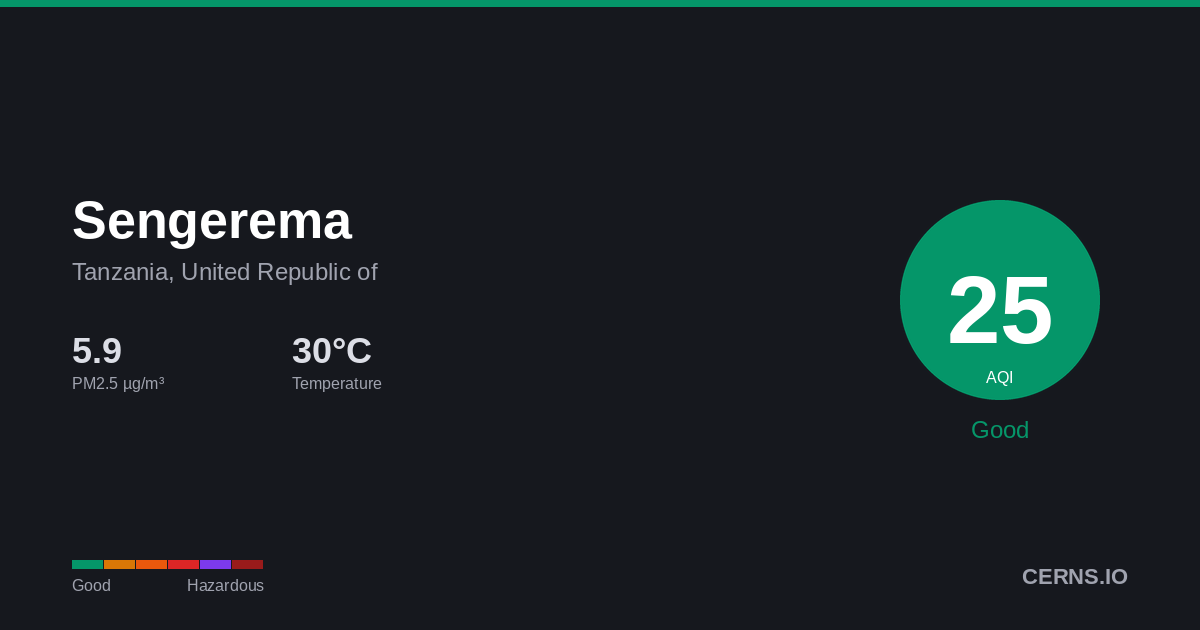 Air quality card for Sengerema, Tanzania, United Republic of