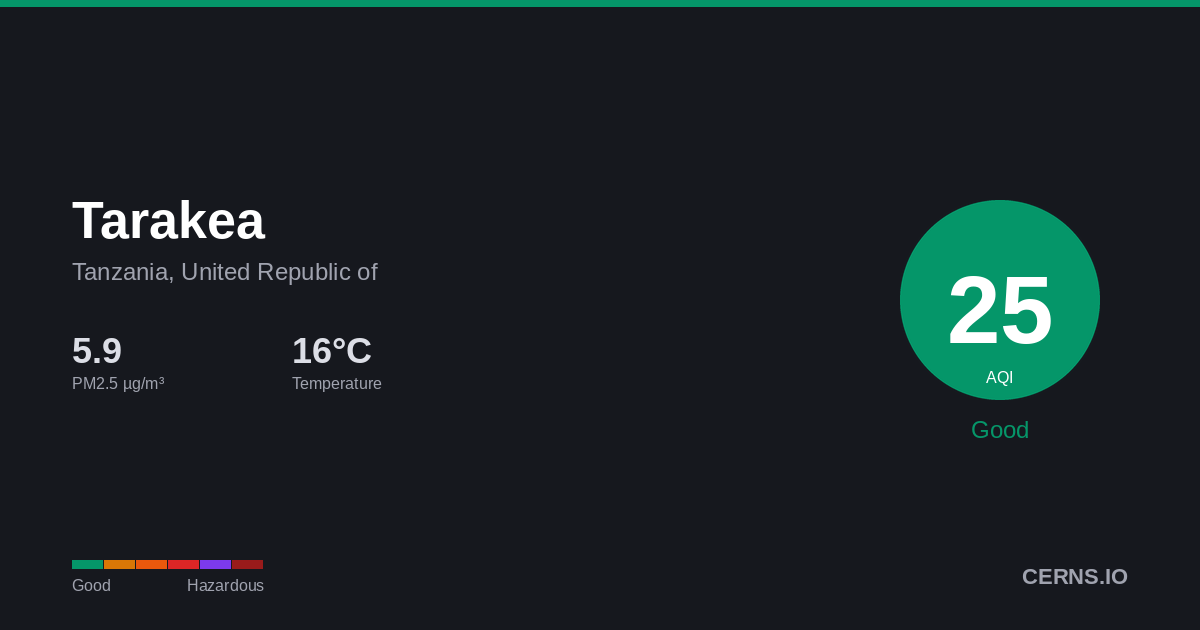 Air quality card for Tarakea, Tanzania, United Republic of