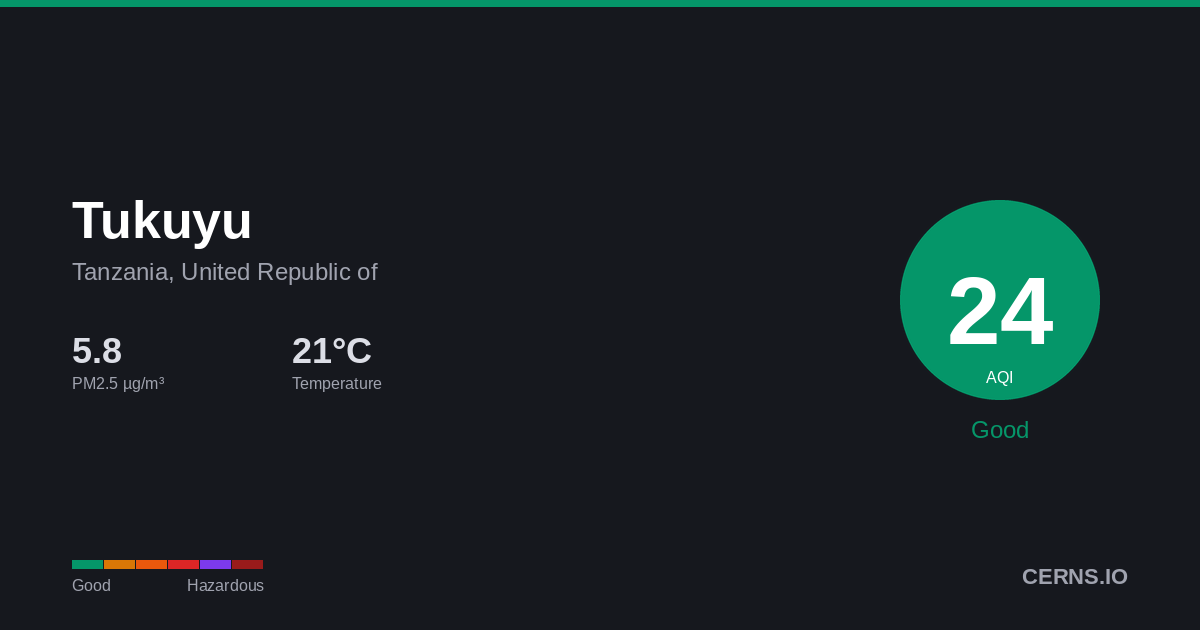Air quality card for Tukuyu, Tanzania, United Republic of