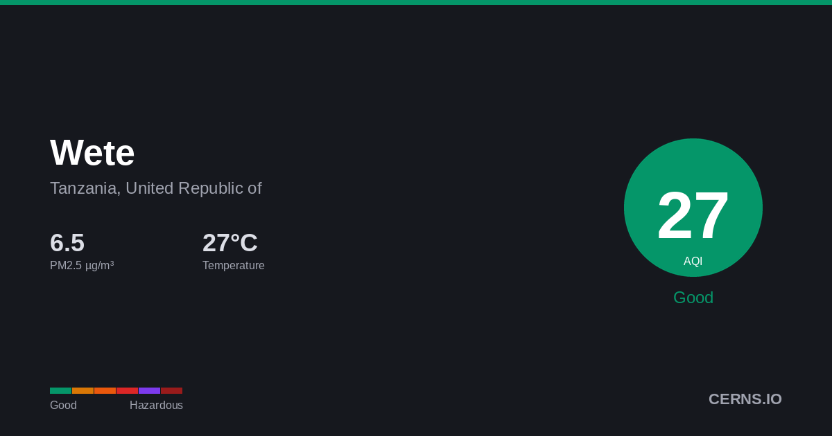 Air quality card for Wete, Tanzania, United Republic of