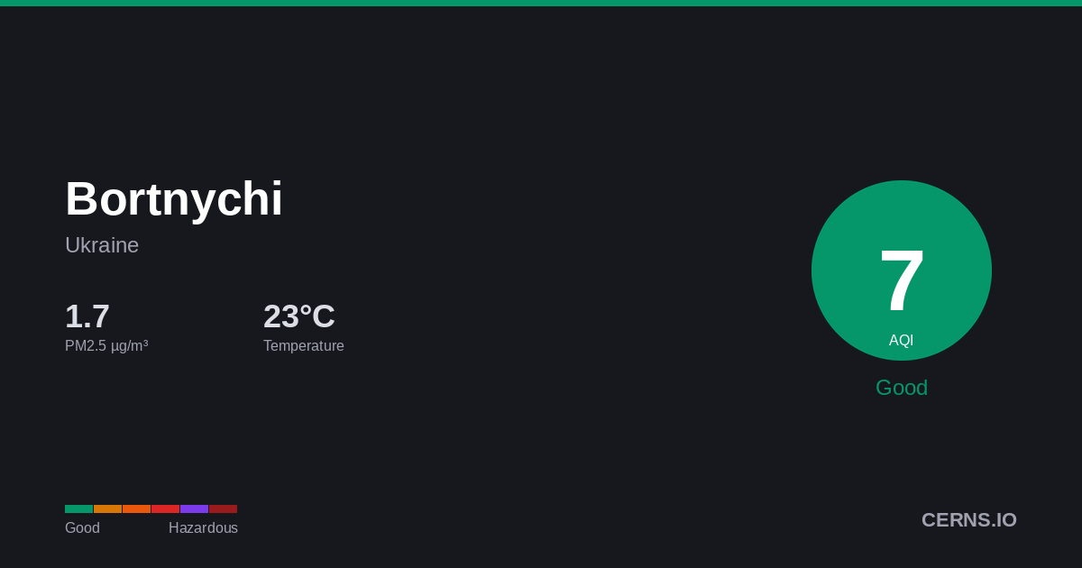 Air quality card for Bortnychi, Ukraine