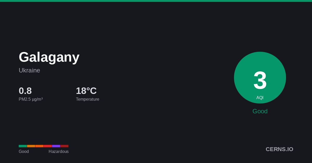 Air quality card for Galagany, Ukraine