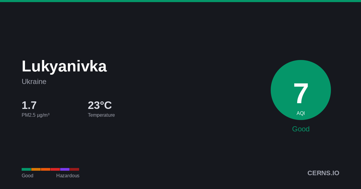 Air quality card for Lukyanivka, Ukraine