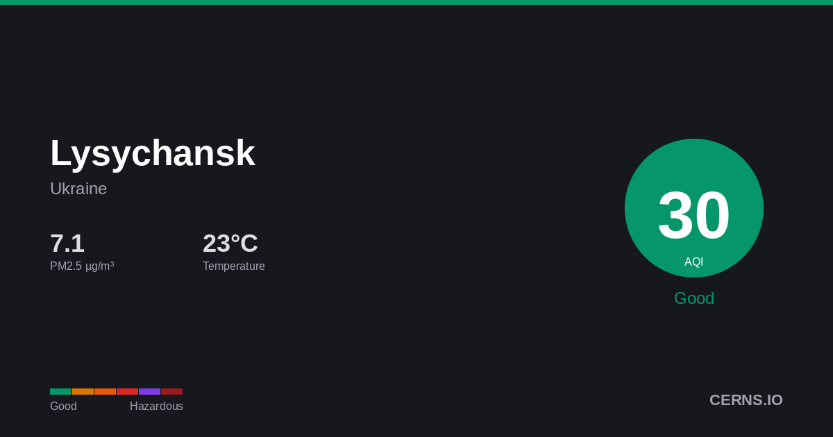 Air quality card for Lysychansk, Ukraine