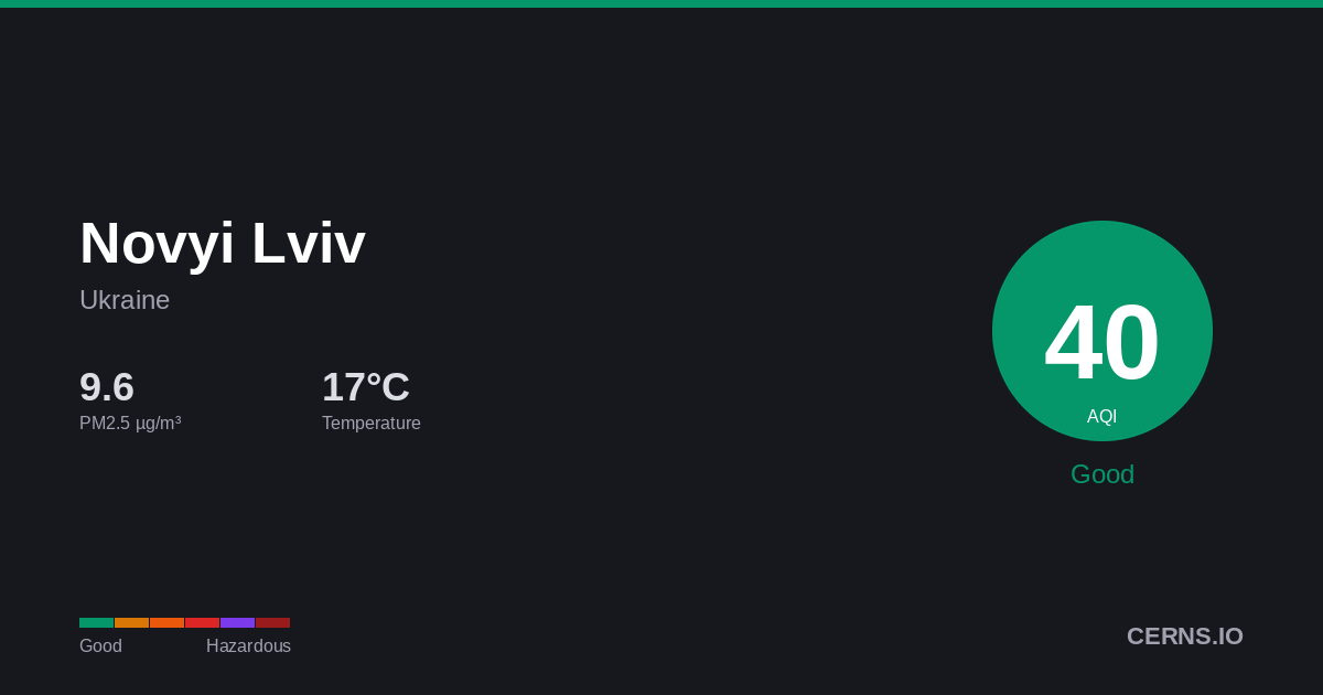 Air quality card for Novyi Lviv, Ukraine