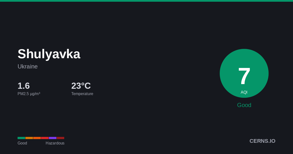 Air quality card for Shulyavka, Ukraine