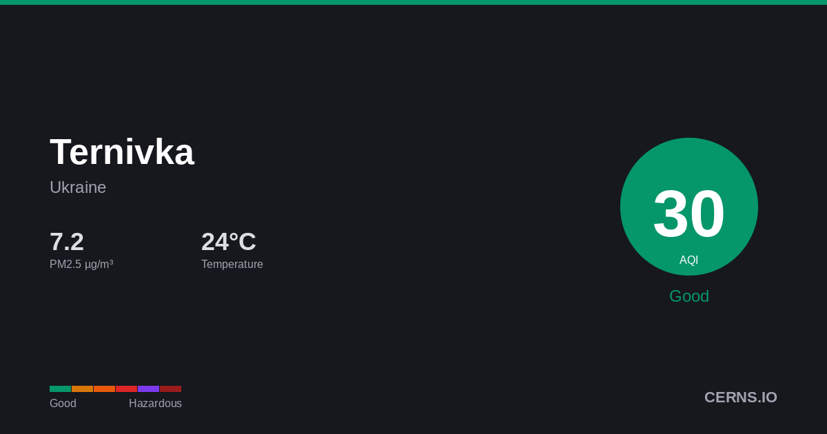 Air quality card for Ternivka, Ukraine